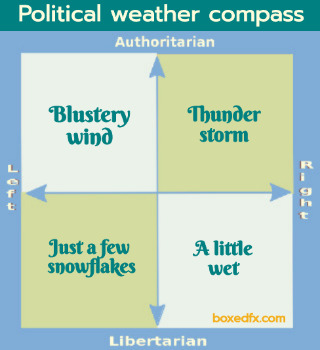 Four point political compass weather meme showing: Just a few snowflakes. A little wet. Blustery winf. Thunder storm