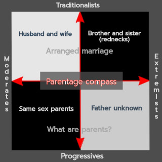 Square shape parenting compass meme